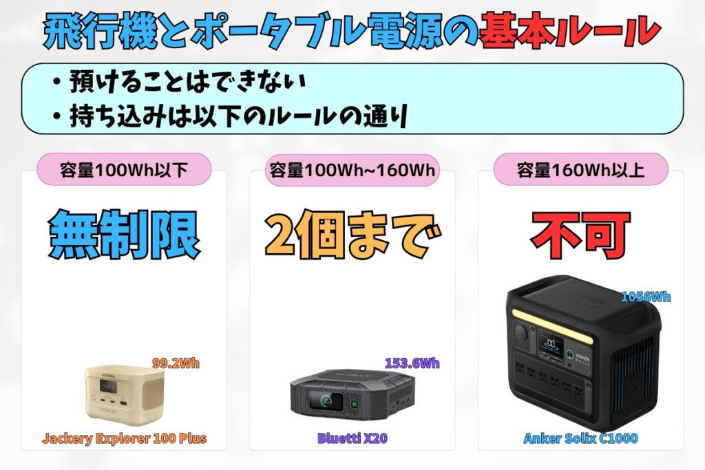 ポータブル電源は飛行機に持ち込めるか・預けることはできるか示した図