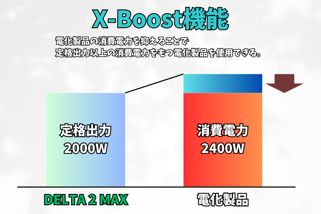 DELTA 2 MAXのX-Boost機能を解説する図