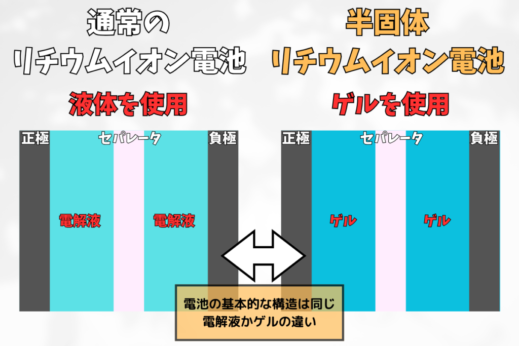 リチウムイオン電池と半固体リチウムイオン電池の違い