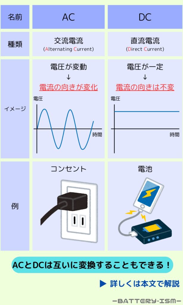 AC(交流)とDC(直流)の違いを解説した図