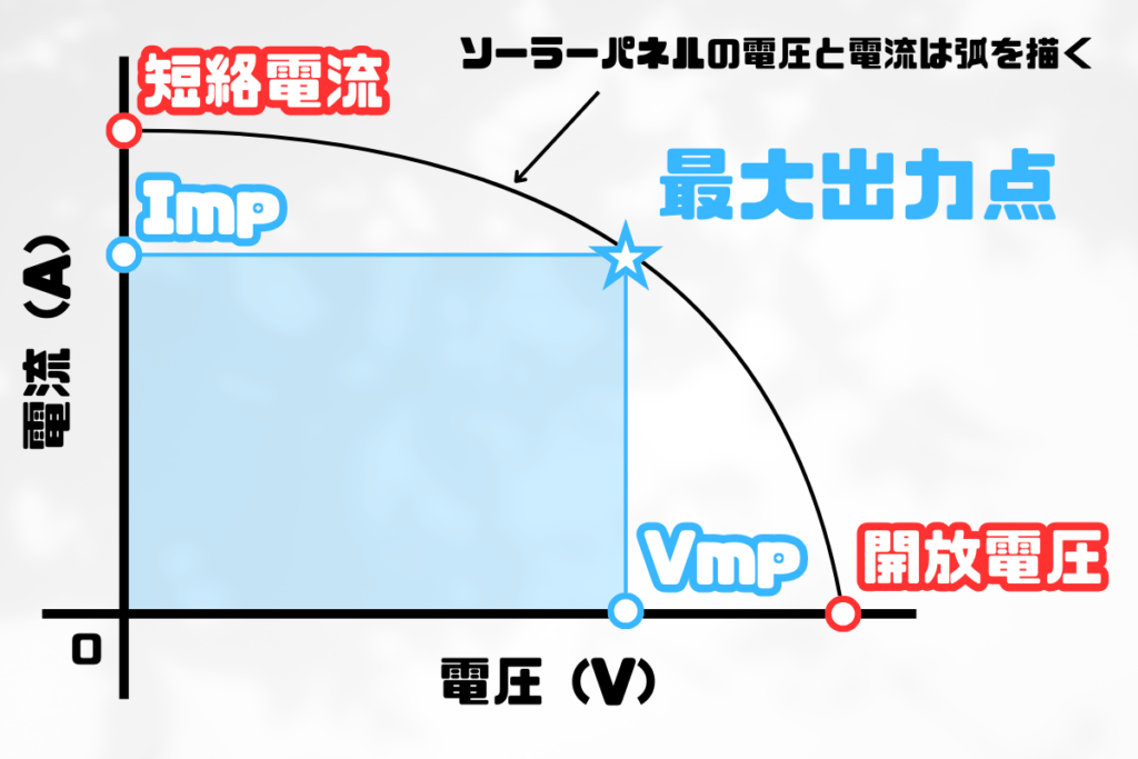 ソーラーパネルの開放電圧、短絡電流、Vmp、Impの関係を示した図