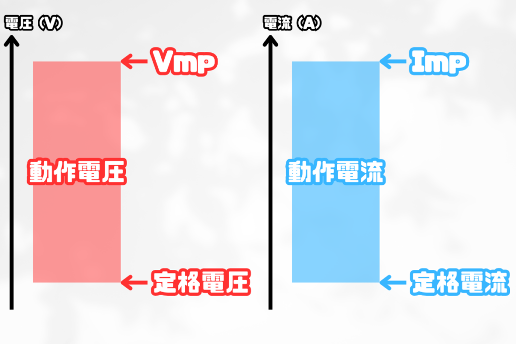 ソーラーパネルのVmp、動作電圧、定格電圧、Imp、動作電流、定格電流を表した図