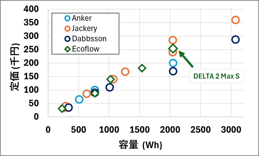 Ecoflow DELTA 2 Max Sと他メーカーの容量比較のグラフ