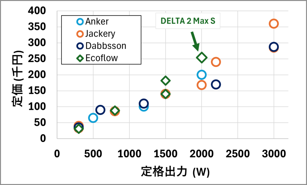 Ecoflow DELTA 2 Max Sと他メーカーの出力比較のグラフ
