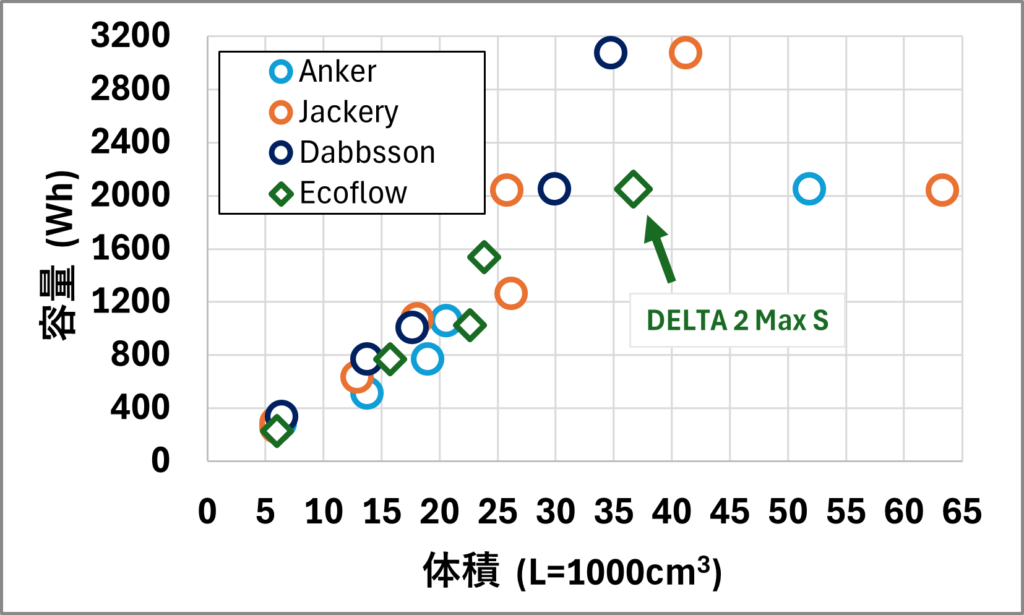 Ecoflow DELTA 2 Max Sと他メーカーの体積比較のグラフ
