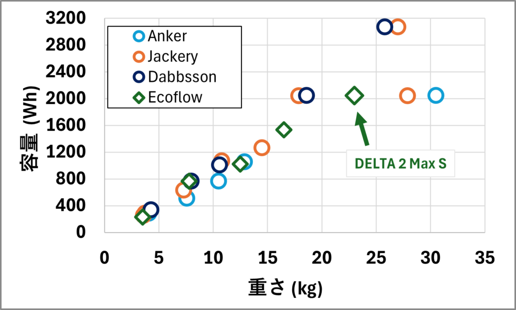 Ecoflow DELTA 2 Max Sと他メーカーの重さ比較のグラフ