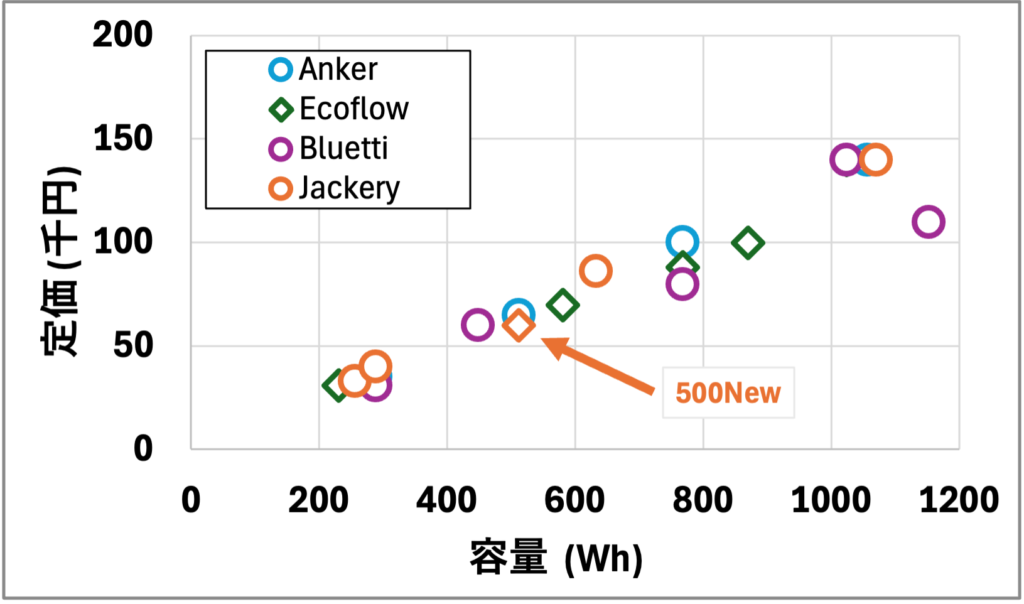 Jackery 500 Newと他メーカーの容量比較のグラフ