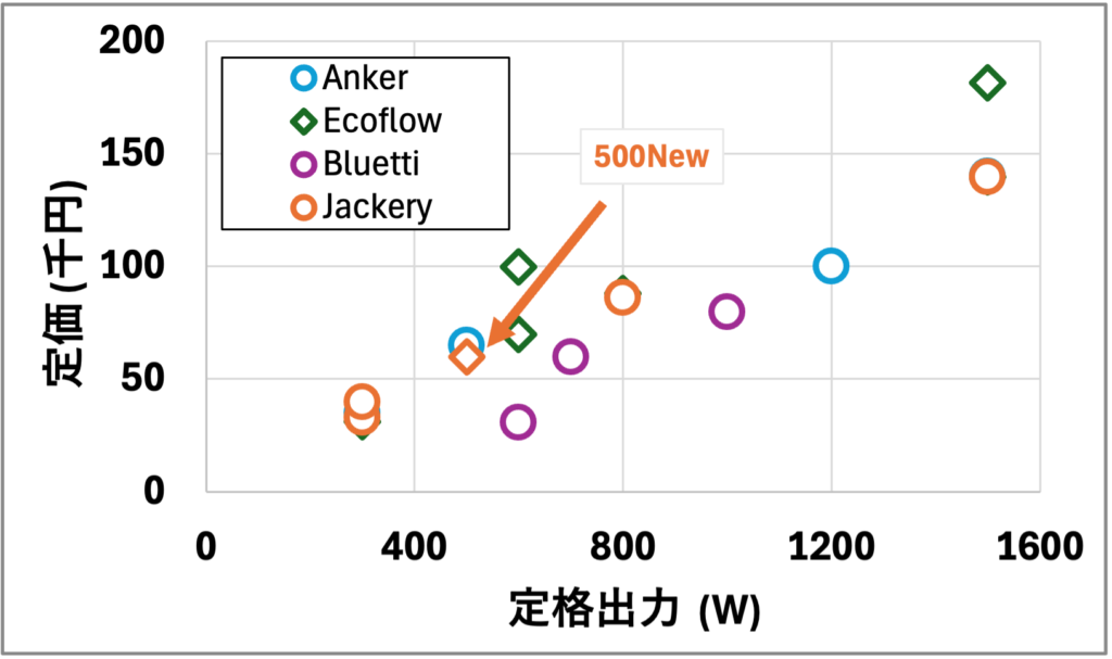 Jackery 500 Newと他メーカーの出力比較のグラフ