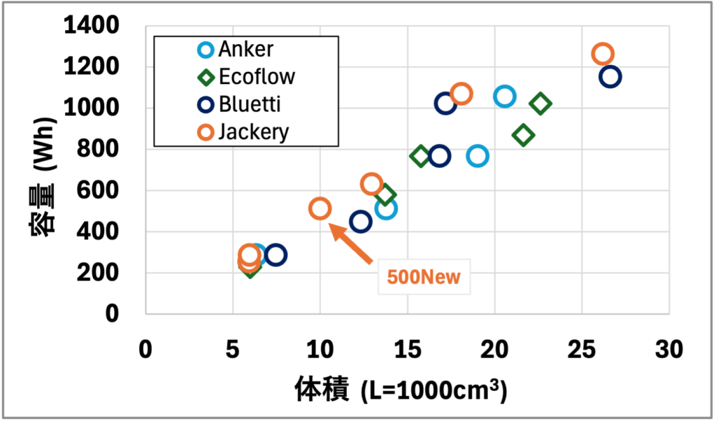 Jackery 500 Newと他メーカーの体積比較のグラフ