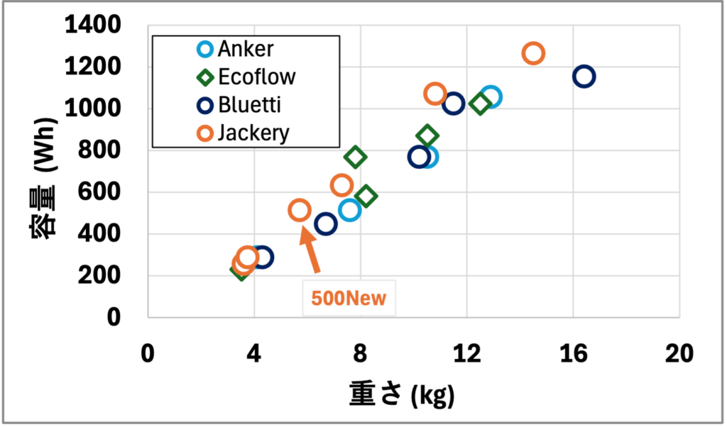 Jackery 500 Newと他メーカーの重さ比較のグラフ